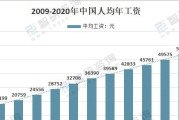 中国平均工资多少钱？2023年最新数据解读？