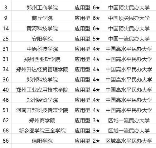 河南各大学排名表分析（透过排名表看河南各大学的综合实力与发展趋势）