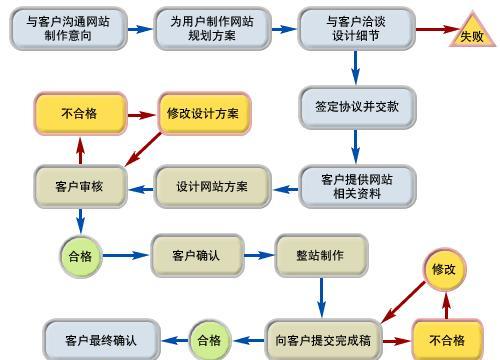 从零开始建设网站的流程详解（一步步教你如何从无到有搭建自己的网站）