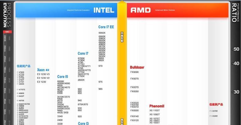 探索电脑CPU处理器天梯图的进化之路（以英特尔处理器为例）