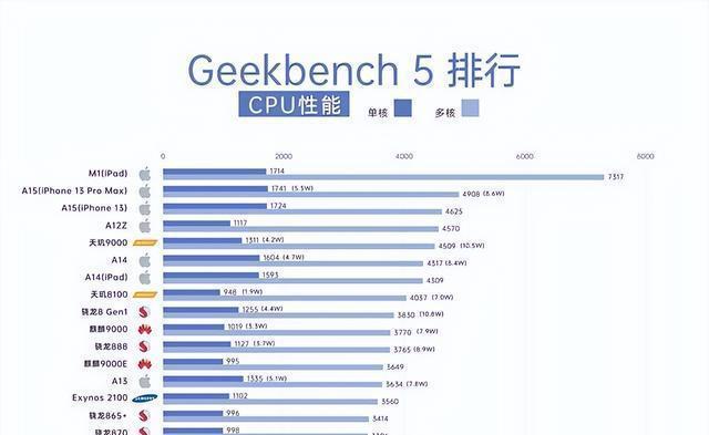 处理器性能对比（AMD与Intel）