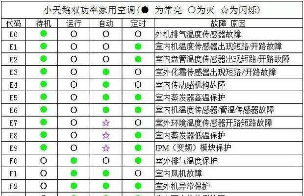 格力空调故障代码解析（掌握格力空调故障代码）