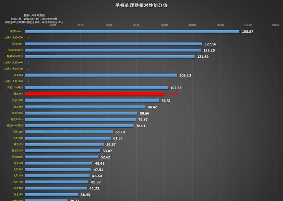 2024手机CPU天梯图（预测手机处理器性能与技术的未来发展方向）