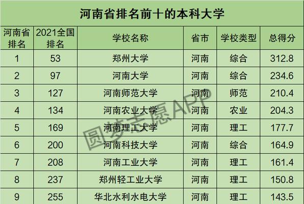 河南各大学排名表（河南大学）