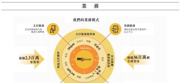 B2B电子商务交易平台（加速商业合作）