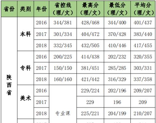 西安大学录取分数线表发布，考生及家长关注焦点（2024年西安大学录取分数线公布）