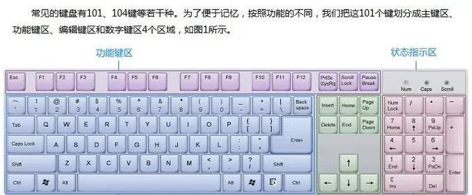 电脑键盘按键的作用图解是什么？如何快速识别每个按键功能？