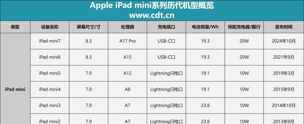 iPad所有型号性能排行是怎样的？如何根据性能选择合适的iPad？