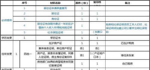 上海暂住证怎么办理？办理后有哪些用处？