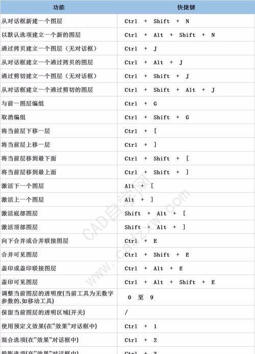 PS基础操作快捷键有哪些？如何快速提高工作效率？