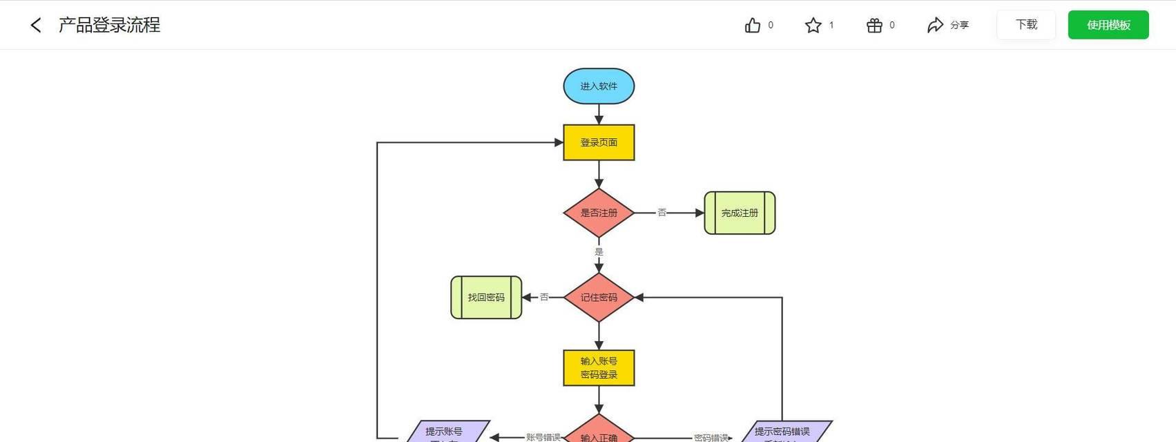 免费的流程图绘制软件有哪些？如何选择适合自己的软件？