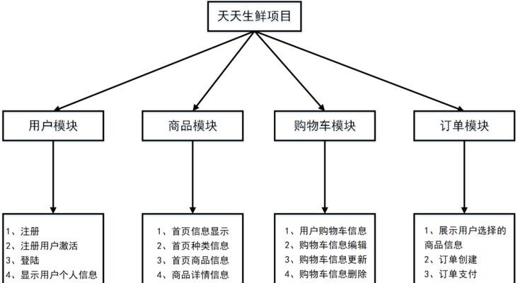 如何总结常用的需求分析方法？这些方法有哪些常见问题？