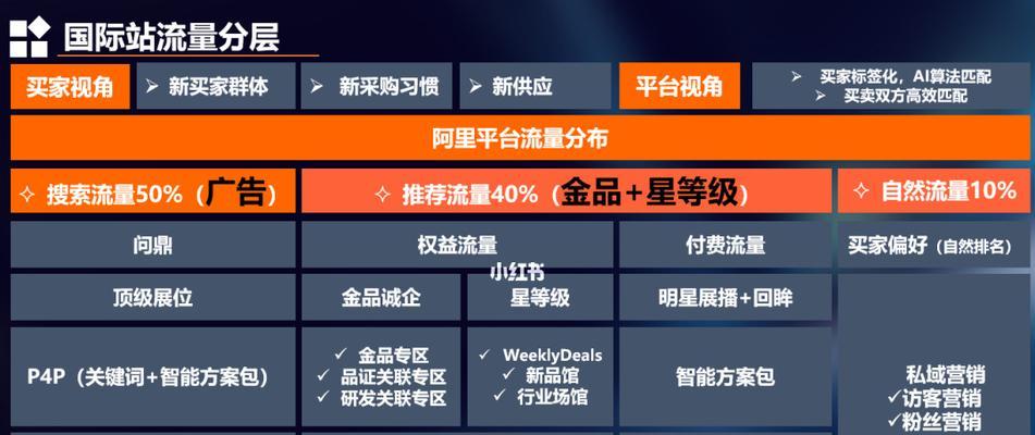 如何提高阿里巴巴店铺流量？教你有效提高店铺流量的技巧是什么？