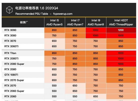 如何根据屏幕选择笔记本配置高低？选择标准是什么？